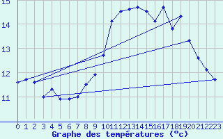 Courbe de tempratures pour Quimper (29)