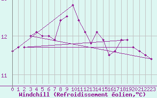 Courbe du refroidissement olien pour Blaavand