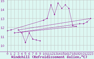 Courbe du refroidissement olien pour Dax (40)