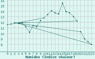 Courbe de l'humidex pour Biscarrosse (40)