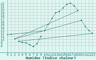 Courbe de l'humidex pour Villarzel (Sw)