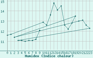 Courbe de l'humidex pour Wasserkuppe