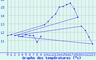 Courbe de tempratures pour Asnelles (14)