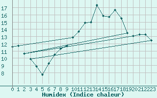 Courbe de l'humidex pour Huemmerich