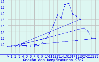 Courbe de tempratures pour Rodez (12)