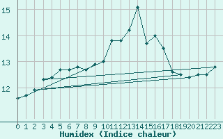 Courbe de l'humidex pour Ile d'Yeu - Saint-Sauveur (85)