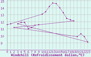 Courbe du refroidissement olien pour Landeck