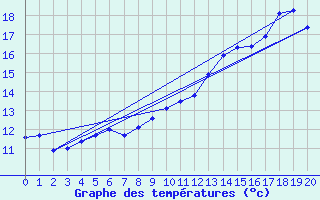 Courbe de tempratures pour Cormes (72)