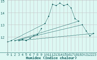 Courbe de l'humidex pour Saint-Dizier (52)