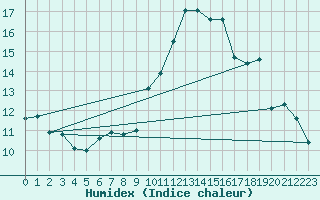 Courbe de l'humidex pour Bouligny (55)