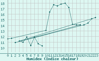 Courbe de l'humidex pour Avila - La Colilla (Esp)