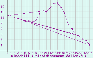 Courbe du refroidissement olien pour Gustavsfors