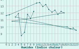 Courbe de l'humidex pour Ile Rousse (2B)