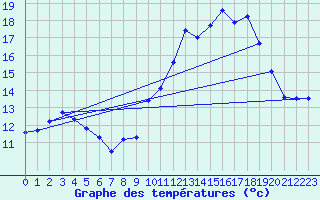 Courbe de tempratures pour Ballon de Servance (70)