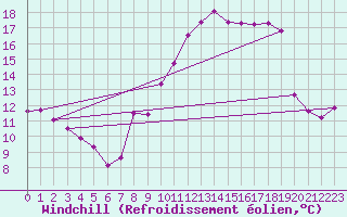 Courbe du refroidissement olien pour Cassis (13)