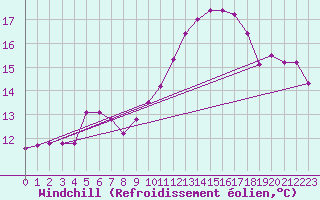 Courbe du refroidissement olien pour Saint-Philbert-sur-Risle (27)