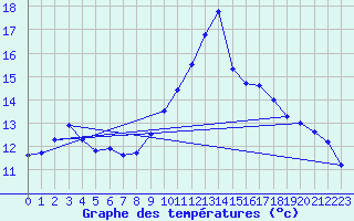 Courbe de tempratures pour Saint-Girons (09)