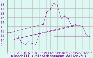 Courbe du refroidissement olien pour Mende - Chabrits (48)