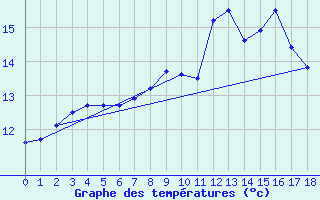 Courbe de tempratures pour Marmanhac (15)