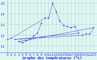 Courbe de tempratures pour Lagarrigue (81)