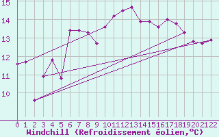 Courbe du refroidissement olien pour Kall-Sistig
