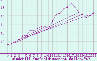 Courbe du refroidissement olien pour De Bilt (PB)