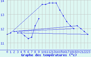 Courbe de tempratures pour Helligvaer Ii