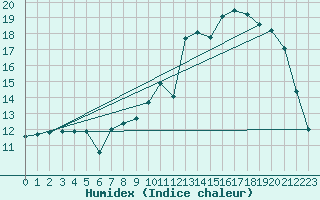 Courbe de l'humidex pour Beauvais (60)