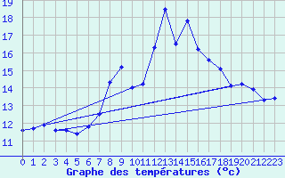 Courbe de tempratures pour Napf (Sw)