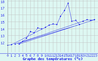 Courbe de tempratures pour Fiscaglia Migliarino (It)