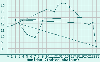 Courbe de l'humidex pour Gluiras (07)