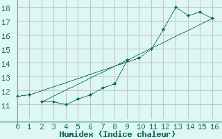 Courbe de l'humidex pour Ulm-Mhringen