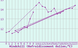 Courbe du refroidissement olien pour Saint Catherine