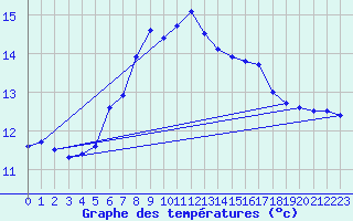 Courbe de tempratures pour Utsira Fyr