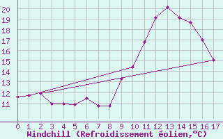 Courbe du refroidissement olien pour Grasque (13)