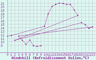 Courbe du refroidissement olien pour Salon-de-Provence (13)