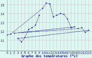 Courbe de tempratures pour Zugspitze