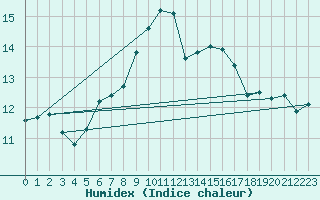 Courbe de l'humidex pour Zugspitze