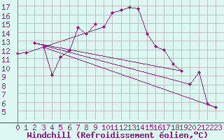 Courbe du refroidissement olien pour Cimetta