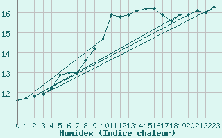 Courbe de l'humidex pour Saint-Georges-d'Oleron (17)