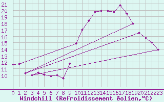 Courbe du refroidissement olien pour Plasencia