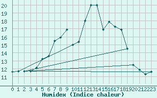 Courbe de l'humidex pour Cimpulung