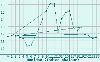 Courbe de l'humidex pour Isle Of Portland