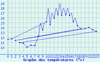 Courbe de tempratures pour Madrid-Colmenar