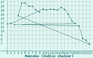 Courbe de l'humidex pour Biarritz (64)