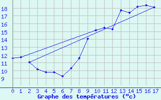 Courbe de tempratures pour Reignac (37)