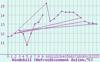 Courbe du refroidissement olien pour Zumaya Faro