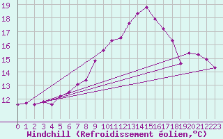 Courbe du refroidissement olien pour Sallles d
