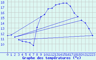 Courbe de tempratures pour Le Luc (83)