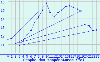 Courbe de tempratures pour Cardinham